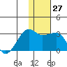 Malga Bay tide chart for Tuesday, December 27, 2022