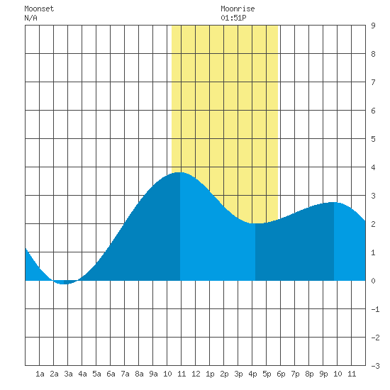 Malga Bay tide chart for Wednesday, December 28, 2022