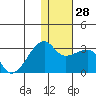 Malga Bay tide chart for Wednesday, December 28, 2022