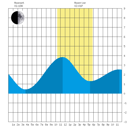 Malga Bay tide chart for Thursday, December 29, 2022