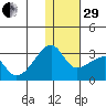 Malga Bay tide chart for Thursday, December 29, 2022