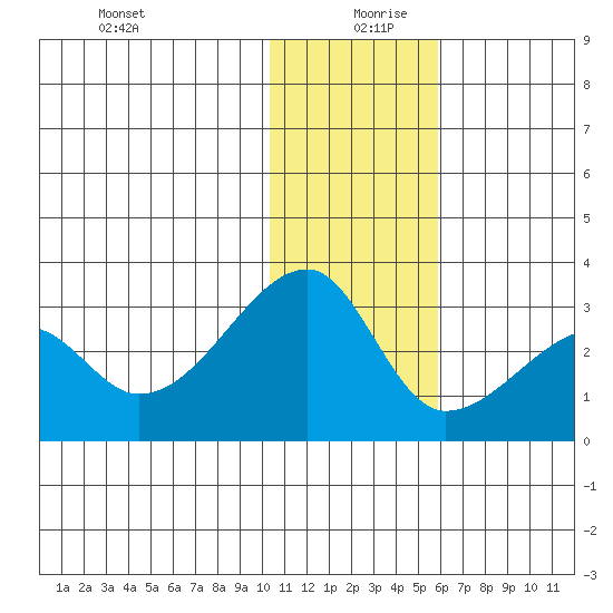 Malga Bay tide chart for Friday, December 30, 2022
