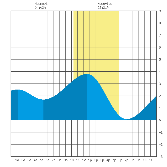 Malga Bay tide chart for Saturday, December 31, 2022