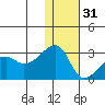 Malga Bay tide chart for Saturday, December 31, 2022