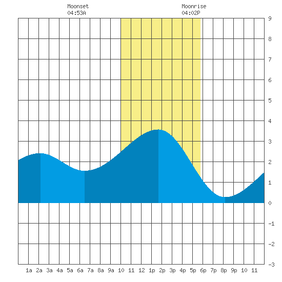Malga Bay tide chart for Saturday, December 3, 2022