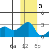 Malga Bay tide chart for Saturday, December 3, 2022