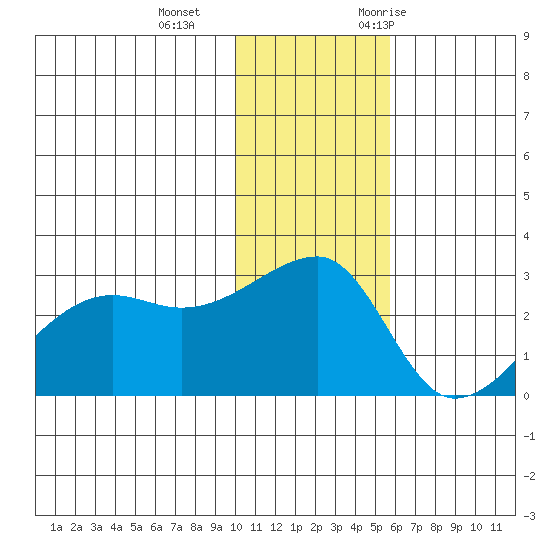 Malga Bay tide chart for Sunday, December 4, 2022