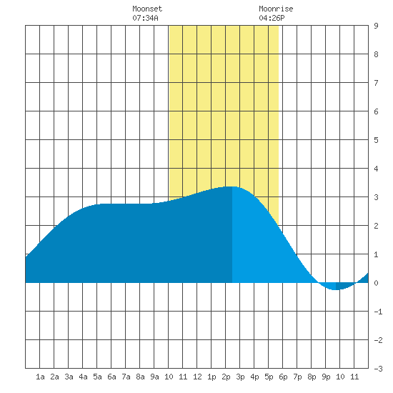 Malga Bay tide chart for Monday, December 5, 2022