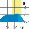 Malga Bay tide chart for Monday, December 5, 2022