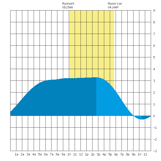 Malga Bay tide chart for Tuesday, December 6, 2022