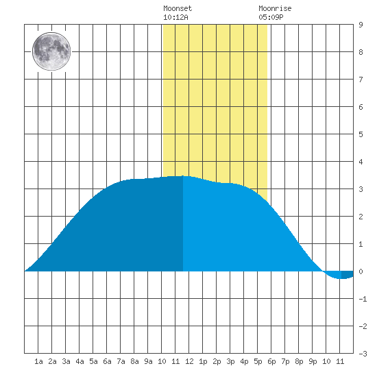 Malga Bay tide chart for Wednesday, December 7, 2022