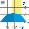 Malga Bay tide chart for Wednesday, December 7, 2022