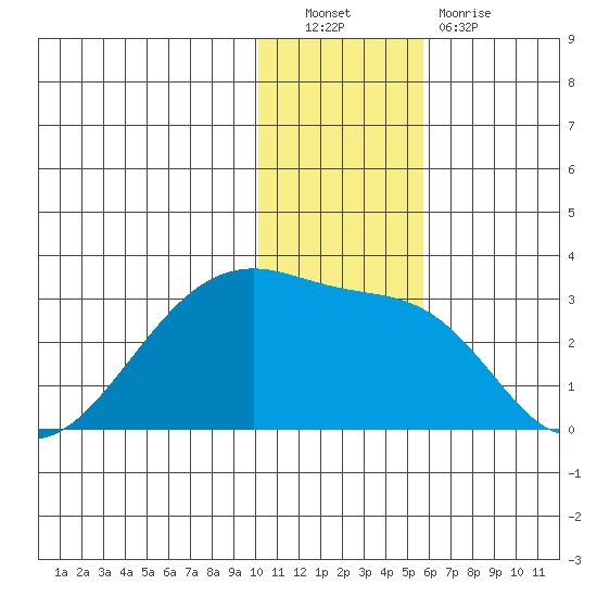 Malga Bay tide chart for Friday, December 9, 2022
