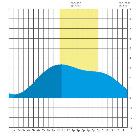 Malga Bay tide chart for Tuesday, January 10, 2023
