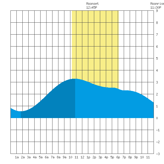 Malga Bay tide chart for Wednesday, January 11, 2023