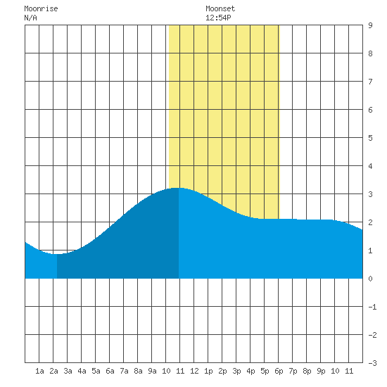 Malga Bay tide chart for Thursday, January 12, 2023