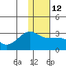 Malga Bay tide chart for Thursday, January 12, 2023