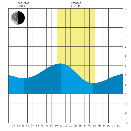 Malga Bay tide chart for Saturday, January 14, 2023