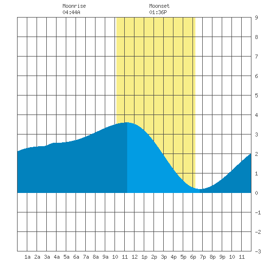 Malga Bay tide chart for Monday, January 16, 2023