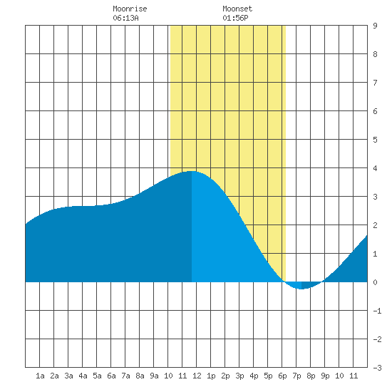 Malga Bay tide chart for Tuesday, January 17, 2023