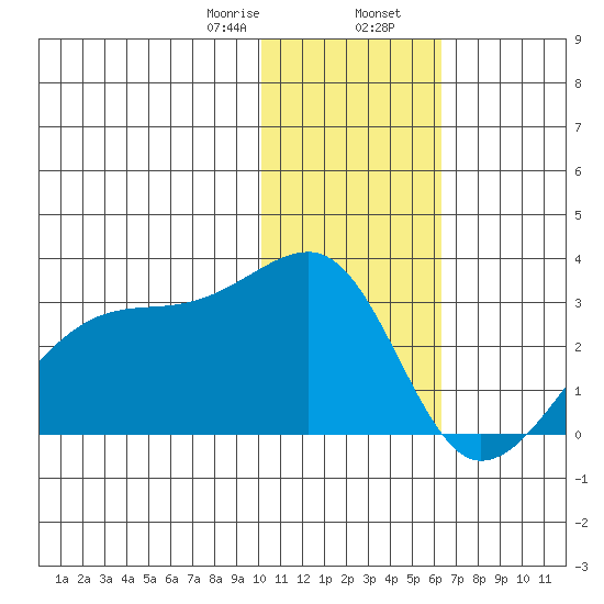 Malga Bay tide chart for Wednesday, January 18, 2023