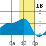 Malga Bay tide chart for Wednesday, January 18, 2023