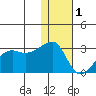 Malga Bay tide chart for Sunday, January 1, 2023