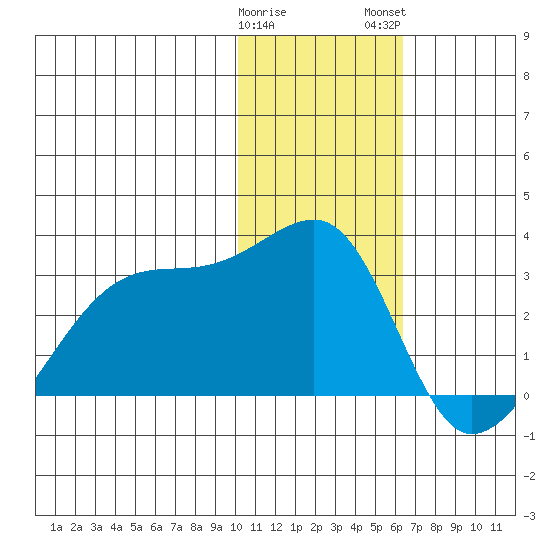 Malga Bay tide chart for Friday, January 20, 2023