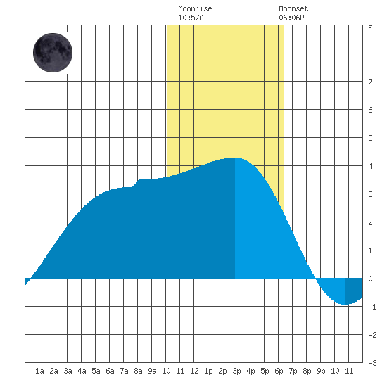 Malga Bay tide chart for Saturday, January 21, 2023