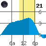 Malga Bay tide chart for Saturday, January 21, 2023