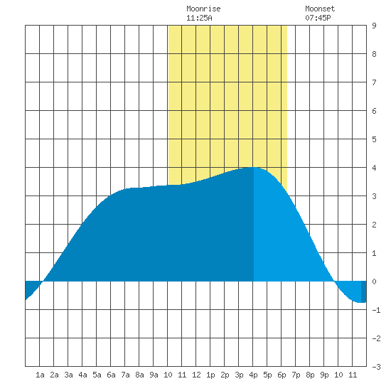 Malga Bay tide chart for Sunday, January 22, 2023