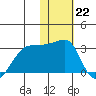 Malga Bay tide chart for Sunday, January 22, 2023