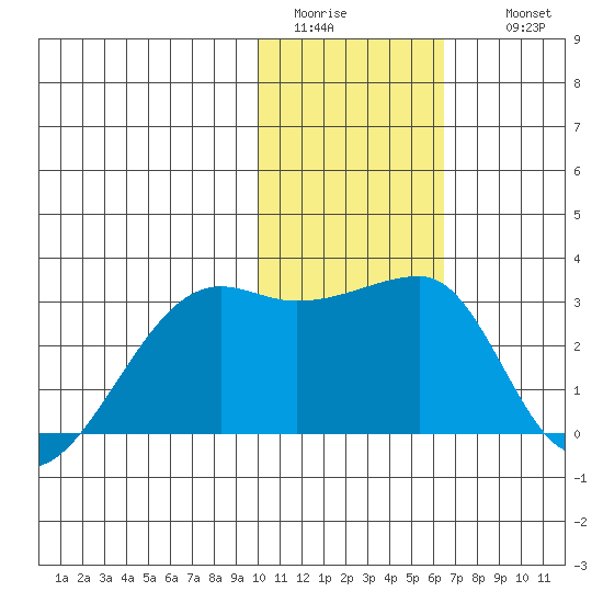 Malga Bay tide chart for Monday, January 23, 2023