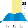 Malga Bay tide chart for Monday, January 23, 2023