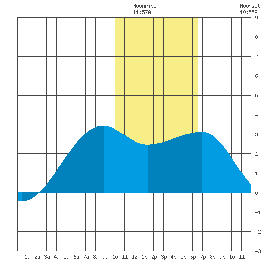 Malga Bay tide chart for Tuesday, January 24, 2023