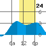 Malga Bay tide chart for Tuesday, January 24, 2023