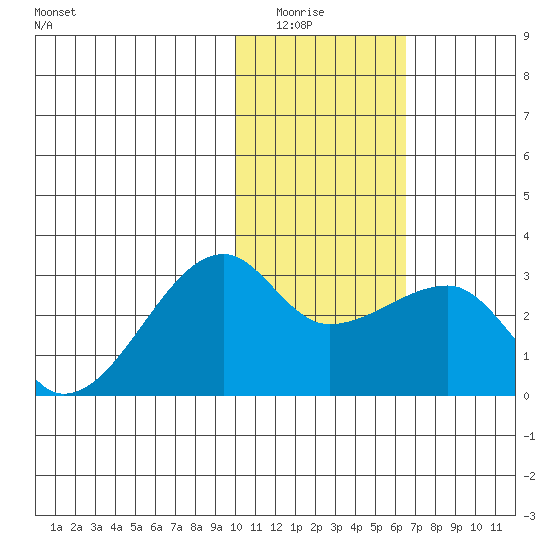 Malga Bay tide chart for Wednesday, January 25, 2023