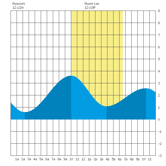 Malga Bay tide chart for Thursday, January 26, 2023