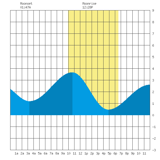 Malga Bay tide chart for Friday, January 27, 2023
