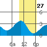 Malga Bay tide chart for Friday, January 27, 2023