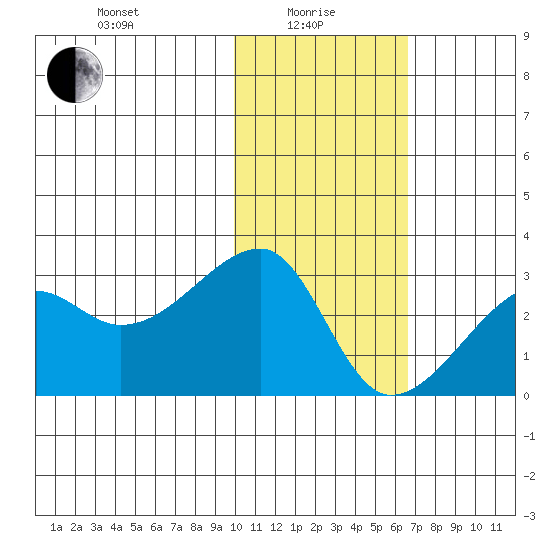Malga Bay tide chart for Saturday, January 28, 2023