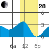 Malga Bay tide chart for Saturday, January 28, 2023