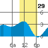 Malga Bay tide chart for Sunday, January 29, 2023