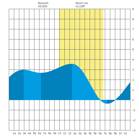 Malga Bay tide chart for Monday, January 30, 2023