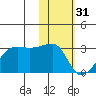 Malga Bay tide chart for Tuesday, January 31, 2023
