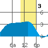 Malga Bay tide chart for Tuesday, January 3, 2023