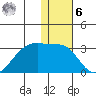 Malga Bay tide chart for Friday, January 6, 2023