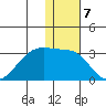 Malga Bay tide chart for Saturday, January 7, 2023