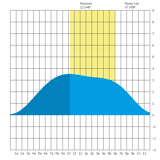 Malga Bay tide chart for Sunday, January 8, 2023