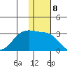 Malga Bay tide chart for Sunday, January 8, 2023